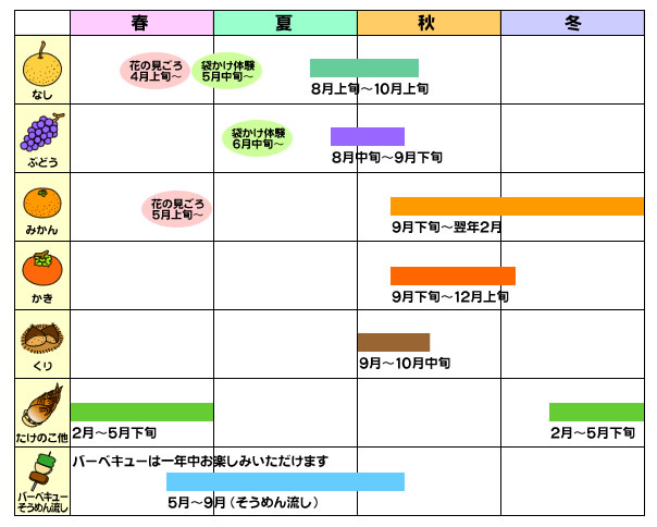 収穫スケジュール